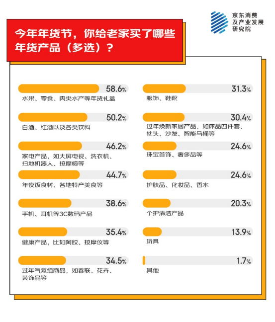 为老家买年货产品 家电家居年货成主流之一k8凯发入口京东消费观察：超九成人异地(图1)