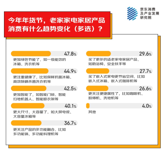 为老家买年货产品 家电家居年货成主流之一k8凯发入口京东消费观察：超九成人异地(图2)