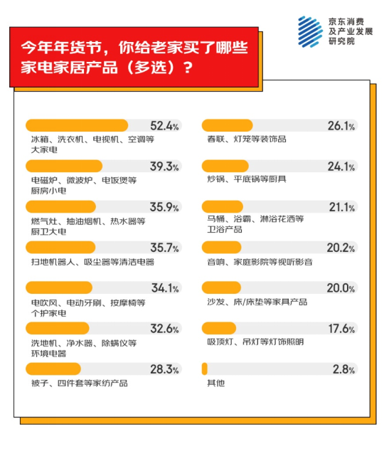 为老家买年货产品 家电家居年货成主流之一k8凯发入口京东消费观察：超九成人异地(图4)