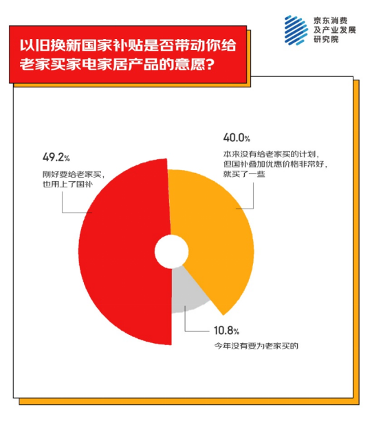 为老家买年货产品 家电家居年货成主流之一k8凯发入口京东消费观察：超九成人异地(图3)